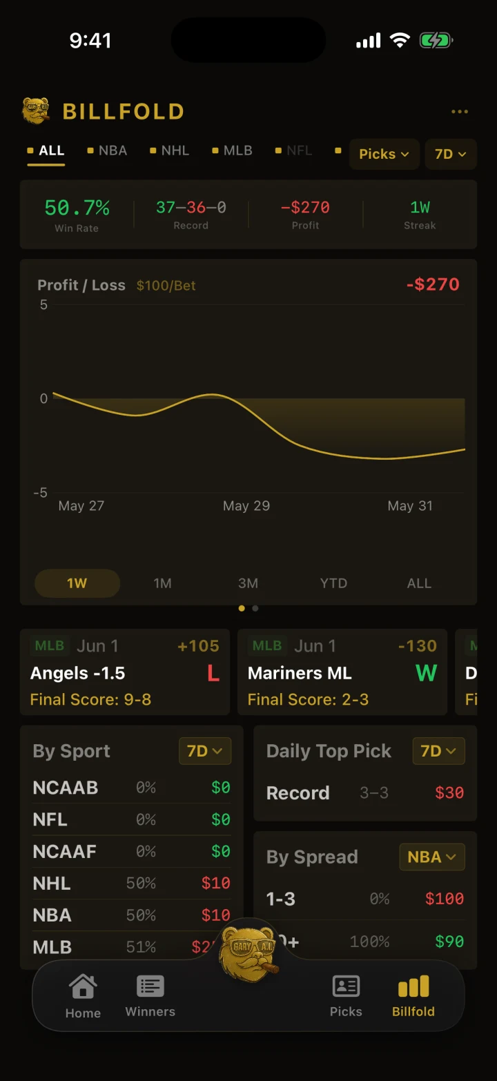 Gary.ai — Billfold · tracked results